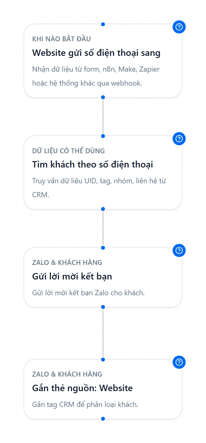 Luồng tự động trong trình dựng của ZAgent: website gửi số điện thoại, tìm khách theo số, gửi lời mời kết bạn Zalo, gắn thẻ nguồn